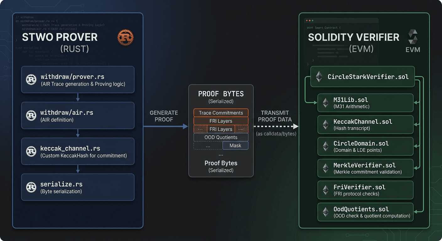 Circle STARK Architecture: Stwo Prover (Rust) generates proof bytes consumed by the Solidity Verifier (EVM)